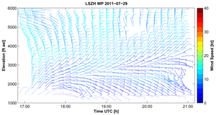 Querschnitt von Windrichtung und -geschwindigkeit durch Höhe und Zeit, dargestellt durch verschieden farbige Windfahnen.