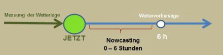 Die Grafik zeigt in der Zeitachse, wie Nowcasting die Messung der Wetterlage bis zum aktuellen Zeitpunkt berücksichtigt und daraus Aussagen für die nächsten sechs Stunden macht. Wettervorhersagen reichen weiter in die Zukunft.