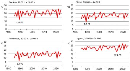 Liniendiagramm der 1.-August-Temperaturen der letzten 40 Jahre von 20 Uhr bis 24 Uhr an ausgewählten Stationen.
