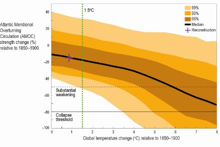 Abbildung 3: Wissenschaftliche Darstellung der Veränderung der AMOC als Funktion der globalen Temperaturänderung im Vergleich zum Zustand 1850-1900. Die Grafik zeigt, dass sich bei Einhaltung des Pariser Klimaziels von 1,5 °C (grüne Linie) die AMOC im Median um 20% abschwächt. Die Spannweite geht aber ungefähr von -50% bis +30%.