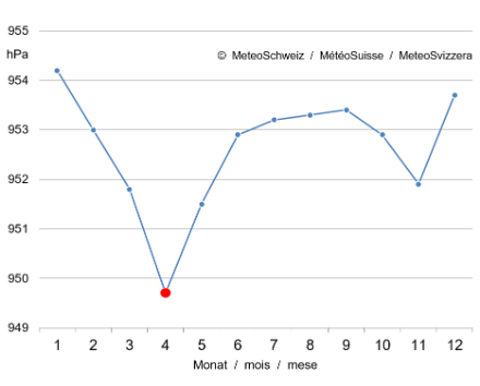 Liniendiagramm des monatlichen Durchschnitts 1991–2020 des Luftdrucks in Bern-Zollikofen.