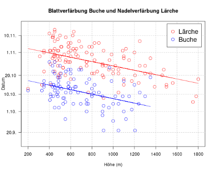 Diagramm, das für die Stationen des phänologischen Beobachtungsnetzes Höhe und Zeitpunkt der Herbstverfärbung anzeigt.