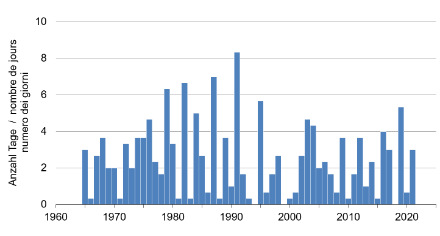 Säulendiagramm der Anzahl Tage mit Bodenfrost im Monat Mai zwischen 1965 und 2021, analysiert für das Mittelland der Schweiz.