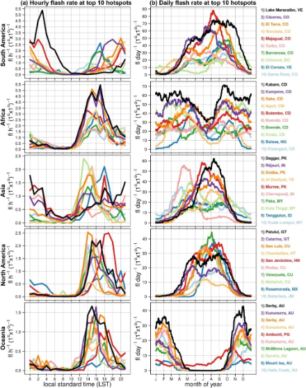 Liniendiagramme für die Kontinenten mit den Häufigkeiten der Blitzeinschläge pro Stunde und pro Tag an den Hotspots.