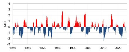 Säulendiagramm zum El Niño Verlauf ab 1950.