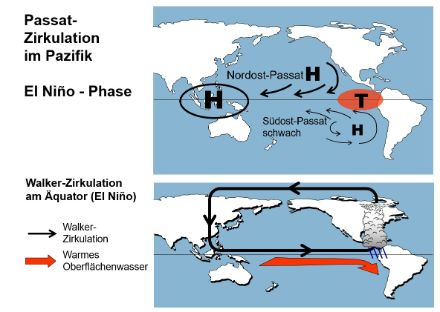 Karte des Pazifikraums mit den Elementen der El-Niño Zirkulation.