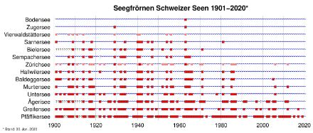  	Daten zu Eis auf vierzehn Schweizer Seen seit dem Jahr 1901. Rote Quadrate mit schwarzem Rand zeigen Jahre, in denen der See eine geschlossene Eisdecke aufwies, blaue Wellen zeigen Jahre ohne geschlossene Eisdecke. Hellrote Quadrate zeigen Jahre, in denen Teile von «Vierwaldstättersee» und «Zürichsee» eine geschlossene Eisdecke zeigten. Fragezeichen kennzeichnen Jahre, für die momentan keine Beobachtungen vorliegen. Daten: Hendricks Franssen und Scherrer (2008) mit Aufdatierungen von Harrie-Jan Hendricks Franssen.