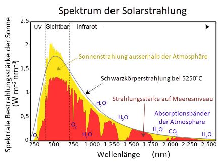 Grafik des Spektrums der Sonne.