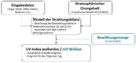 Schema des Prognoseverfahrens des UV-Index bei MeteoSchweiz