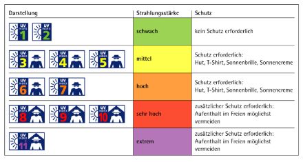 Tabelle mit den Intensitätsstufen des UV-Index.