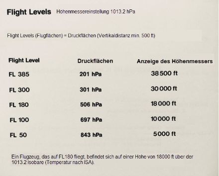Tabelle der Flugflächen, der entsprechenden Druckfläche und der Anzeige des Höhenmessers bei 1013.25 hPa.
