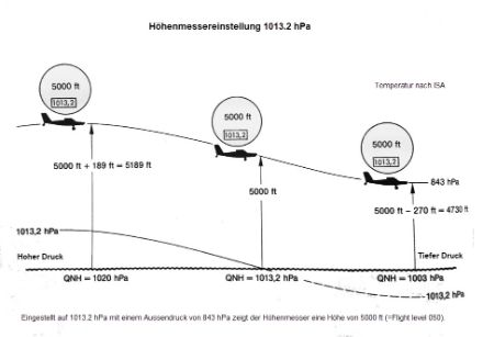 Entwicklung der wahren Höhe eines Flugzeuges, welches auf der Flugfläche FL050 vom Hoch ins Tiefdruckgebiet fliegt..