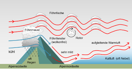 Schematische Darstellung des Alpenquerschnitts mit typischen Erscheinungen während Südföhn.