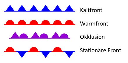 Symbole, die auf Wetterkarten verwendet werden, um die verschiedenen Fronttypen anzuzeigen.