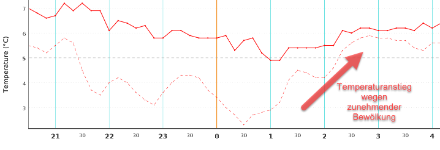 Verlauf der Lufttemperatur in 2 Meter Höhe sowie auf 5 cm. 