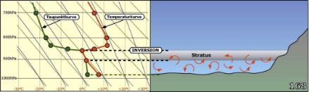 Illustrationen des Verlaufs von Temperatur und Feuchte sowie der eingeschränkten Luftdurchmischung bei Inversion.