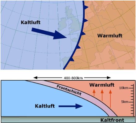 Schematische Darstellung einer Kaltfront.