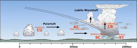 Schematische Darstellung von Kaltfrontwolken.