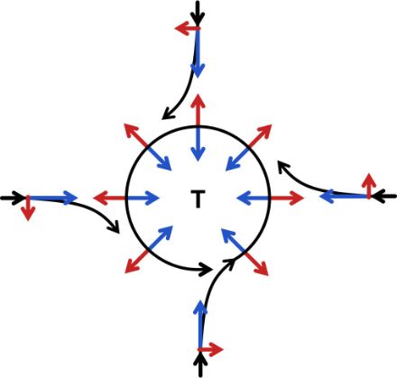 Schematische Darstellung der Corioliskraft, welche auf die Strömung um ein Tiefdruckgebiet.