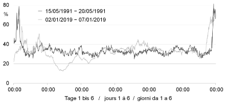 Liniendiagramm der Luftfeuchtigkeit der beiden extrem langen Föhnperioden von Poschiavo 1991 und 2019.