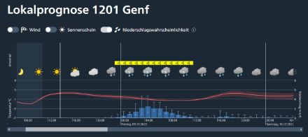 Grafik zur Entwicklung von Temperatur und Niederschlag in den nächsten Stunden, sowohl für das wahrscheinlichste Szenario als auch mithilfe von Unsicherheitsbereichen. 