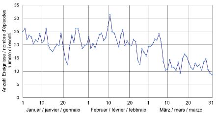 Liniendiagramm der mittleren Anzahl Neuschnee-Ereignisse pro Tag vom 1. Januar bis 31. März der Jahre 1931-2020 in der Ostschweiz. Von Januar bis Februar schwankt die Kurve zwischen 12 und 31 Ereignissen. In der letzten Februarwoche nimmt die Kurve stark ab und steigt um den 6. März wieder auf 24 Ereignisse, bevor sie erneut abnimmt.