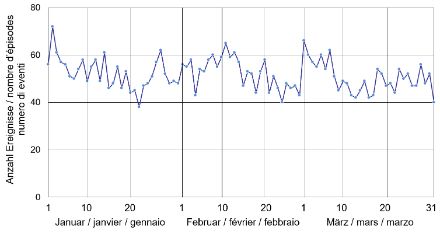 Liniendiagramm der Anzahl Neuschnee-Ereignisse pro Tag in Arosa, vom 1. Januar bis 31. März von 1890 bis 2020. Die Kurve schwankt von Januar bis Mitte Februar zwischen 38 bis 72 Ereignissen. Um den 10. Februar sind es rund 60 Ereignisse. Dann geht die Anzahl Ereignisse bis Ende Februar auf rund 45 Ereignisse zurück. Vom 1. bis am 7. März bewegt sich die Kurve zwischen 54 und 66 Ereignissen, bevor sie erneut abnimmt.