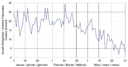 Liniendiagramm der die Anzahl Neuschnee-Ereignisse pro Tag in Luzern, vom 1. Januar bis 31. März der Jahre 1883-2020.