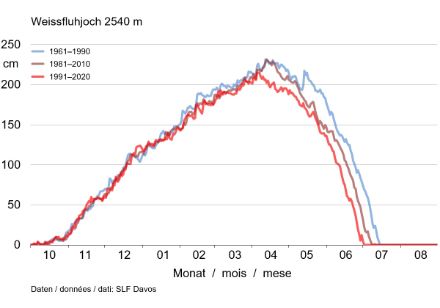  	Liniendiagramm zum mittleren Verlauf der Schneehöhe von Oktober bis August auf dem Weissfluhjoch für die Klimaperioden 1961‒1990, 1981‒2010 und 1991‒2020. Die Linien zeigen nur im Frühling eine Abnahme der Schneehöhe in den letzten rund 60 Jahren.