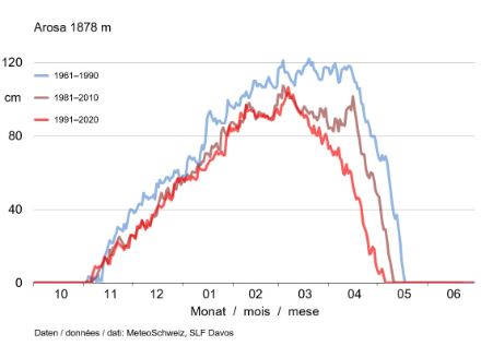  	Liniendiagramm zum mittleren Verlauf der Schneehöhe von Oktober bis Juni in Arosa für die Klimaperioden 1961‒1990, 1981‒2010 und 1991‒2020. Die Linien zeigen eine markante Abnahme der Schneehöhe in den letzten rund 60 Jahren. 