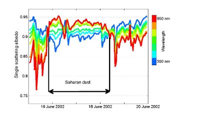  Grafik, die den Zusammenhang zwischen Einfachstreualbedo und Wellenlänge während eines Saharastaub-Ereignisses zeigt. 