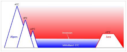 Schematische Darstellung des Profils vom Jura über das Mittelland bis zum Alpenkamm.