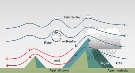 Nordstaulage schematisch.
