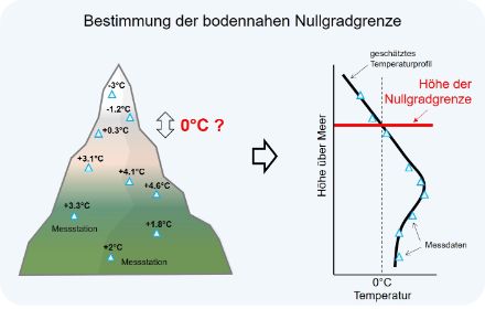Die Illustration links zeigt die Verteilung verschiedener Messstationen von Flachland bis ins Hochgebirge mit den entsprechenden Temperaturangaben. Die Illustration rechts zeigt das daraus abgeleitete Temperaturprofil.