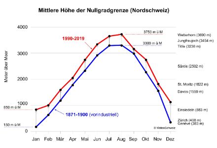  Das Liniendiagramm zeigt, dass die Nullgradgrenze im Januar zwischen 1871-1900 bei 150 m ü. M lag, zwischen 1990-2019 bei 850 m ü. M. Im August lag die Nullgradgrenze früher bei 3300 m ü. M. (ähnlich wie der Titlis), heute auf 3750 m ü. M. (wie das Wetterhorn). 