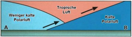 Schematische Darstellung (Vertikalschnitt) einer Warmfrontokklusion.