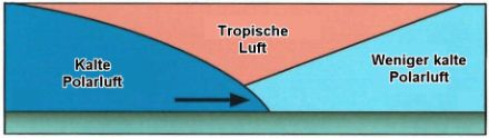 Schematische Darstellung (Vertikalschnitt) einer Kaltfrontokklusion.