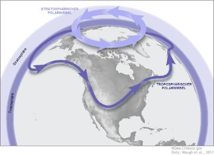 Schematische Darstellung des Polarwirbels.