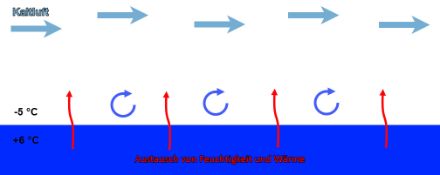 Illustration des Prozesses, der zur Bildung von Verdunstungsnebel führt.