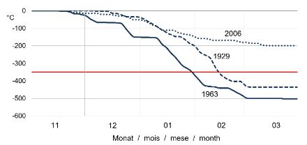 Liniendiagramm zu den Minusgradtagen 1962/63, 1928/29 und 2005/06 am Zürichsee.