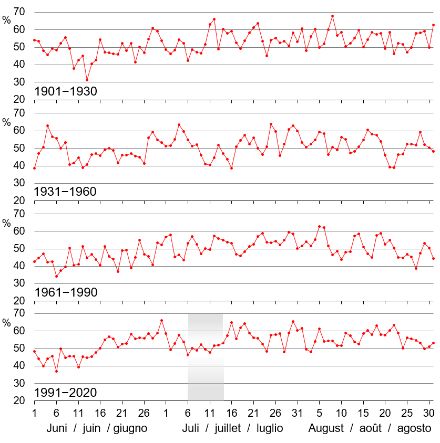 Liniendiagramme der über 30 Jahre gemittelten täglichen relativen Sonnenscheindauer in den drei Sommermonaten Juni bis August für das Schweizer Mittelland. Gezeigt werden die Normperioden 1901‒1930, 1931‒1960, 1961‒1990 und 1991‒2020. Basis sind die Messstationen Basel / Binningen, Bern, Genève-Cointrin und Zürich / Fluntern.