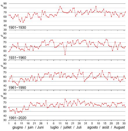 Liniendiagramme der über 30 Jahre gemittelten täglichen relativen Sonnenscheindauer in den drei Sommermonaten Juni bis August in Lugano. Gezeigt werden die Normperioden 1901‒1930, 1931‒1960, 1961‒1990 und 1991‒2020.