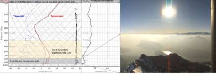 In der linken Bildhälfte ist die Radiosondierung von Payerne im April 2020 dargestellt, in der rechten Bildhälfte der Blick vom Pilatus in Richtung Osten am selben Tag. Eine Absinkinversion auf rund 2000 Metern (800 hPa) trennt eine durch Subsidenz abgetrocknete Luft von der darunterliegenden feuchtkalten Grundschicht. In der oberen Schicht ist in den allermeisten Fällen eine sehr gute Fernsicht vorhanden (die Ausnahme kann z.B. eine durch Saharastaub belastete Luftmasse sein).