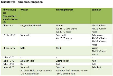 Tabelle mit Temperaturbeschreibungen für einzelne Abweichungen von langfristigen Durchschnittswerten