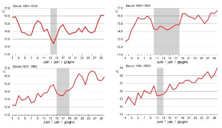  	Liniendiagramme der durchschnittlichen Tagesmaximum-Temperatur im Monat Juni in Davos. Dargestellt werden die Perioden 1901‒1930, 1931‒1960, 1961‒1990 sowie 1991‒2020.