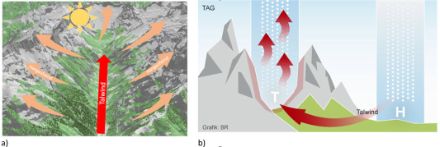Abbildung 1: a) Schematische Darstellung der Hangaufwinde an den Berghängen und des Talwindes in einem Bergtal um die Mittagszeit. b) Mit der tageszeitlichen Erwärmung entsteht über dem Gebirge um die Mittagszeit ein Hitzetief und saugt die Luft aus dem Flachland an – der Talwind entsteht.