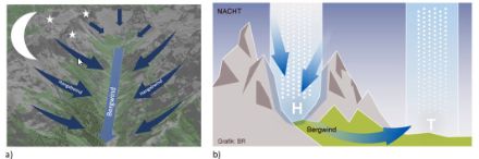 Abbildung 2: a) Schematische Darstellung der Hangabwinde an den Berghängen und des Bergwindes in einem Bergtal während der Nacht. b) Mit der stärkeren nächtlichen Abkühlung über den Bergen entsteht dort ein (Kälte-)hoch, welches einen nächtlichen Abfluss von Luft ins Tal bewirkt. Der Bergwind entsteht. Somit dreht sich während der Nacht die Windrichtung und der Wind weht von den Hängen ins Tal.