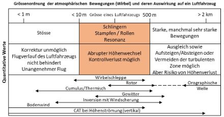 Tabelle mit einer Zusammenfassung der verschiedenen Arten von Turbulenzen.