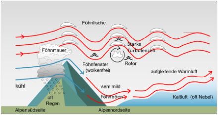 Schema zur Veranschaulichung der Turbulenzen durch Föhn-Orografische Wellen.