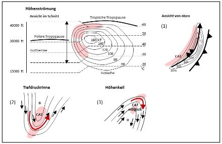 Schema zur Veranschaulichung von Clear Air Turbulences (CAT).